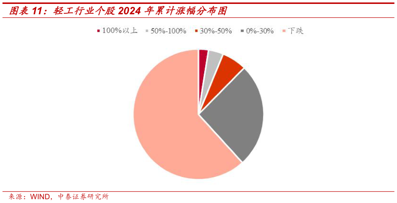 想关注一下轻工行业个股2024 年累计涨幅分布图