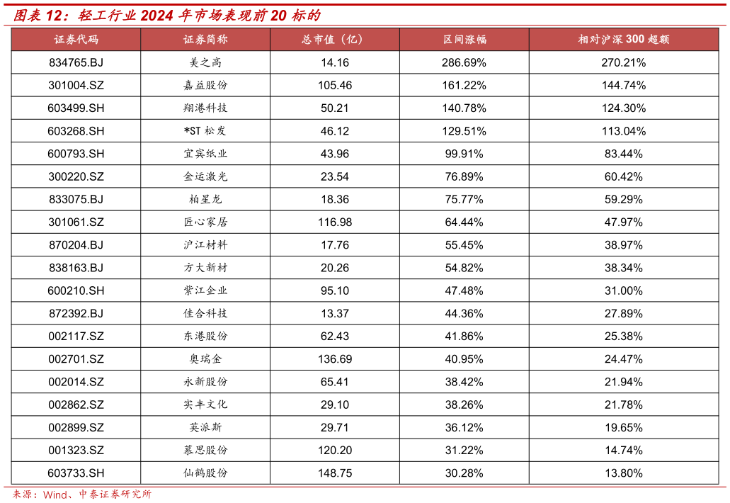 想问下各位网友轻工行业2024 年市场表现前20 标的