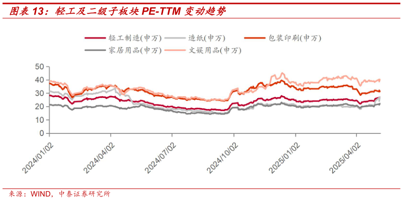 一起讨论下轻工及二级子板块PE-TTM 变动趋势