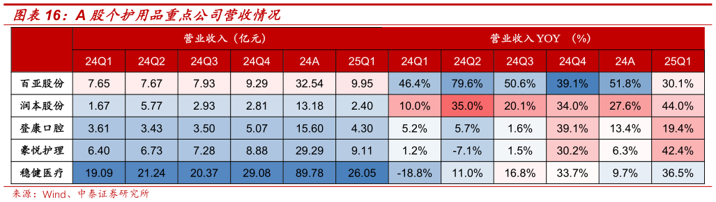 咨询大家A 股个护用品重点公司营收情况