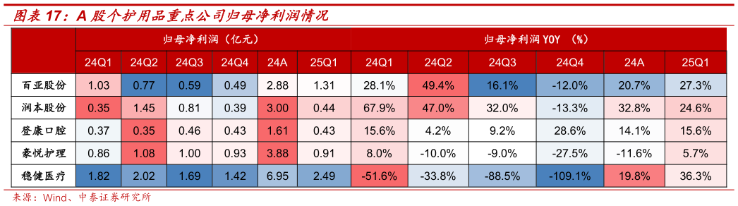 想问下各位网友A 股个护用品重点公司归母净利润情况