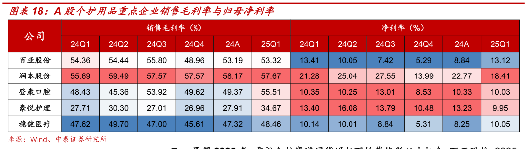 如何了解A 股个护用品重点企业销售毛利率与归母净利率