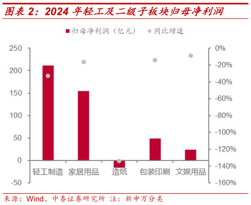 如何才能2024 年轻工及二级子板块归母净利润