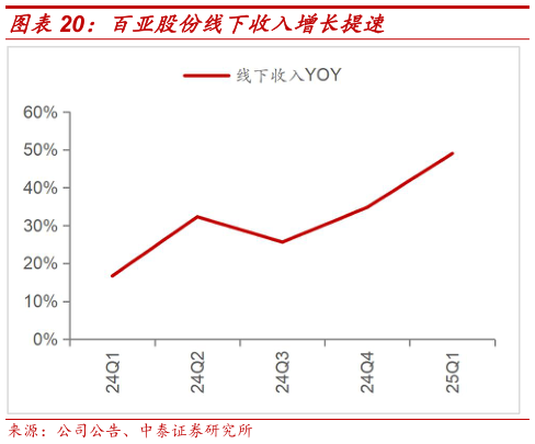 如何解释百亚股份线下收入增长提速