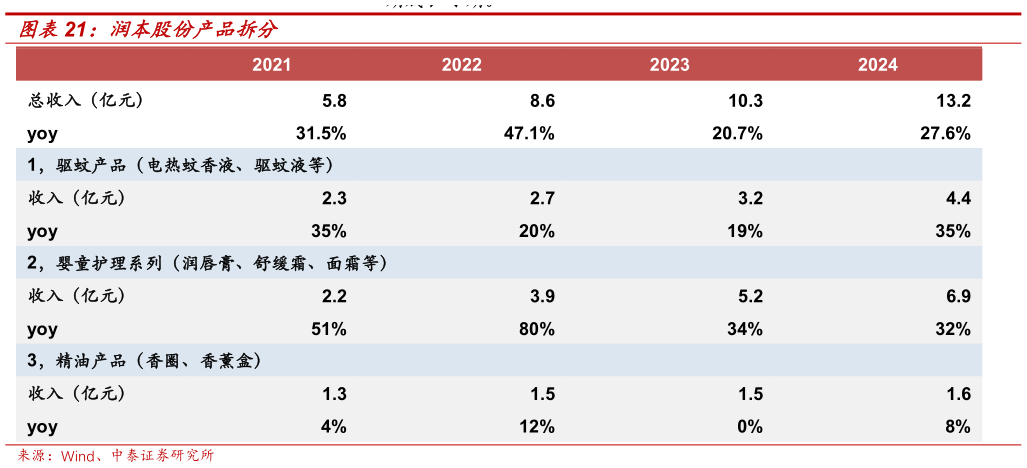想关注一下润本股份产品拆分