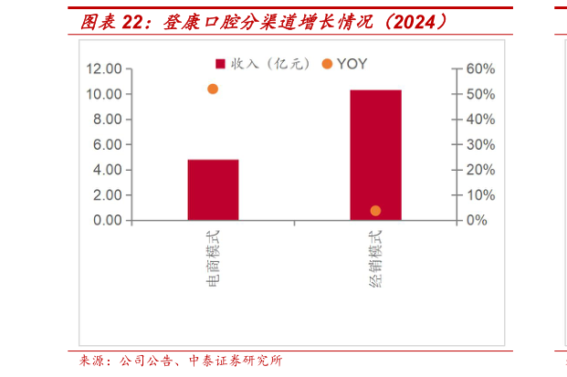 想问下各位网友登康口腔分渠道增长情况（2024）