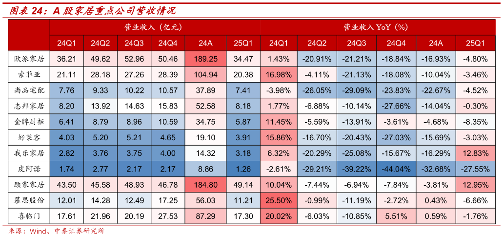 想问下各位网友A 股家居重点公司营收情况