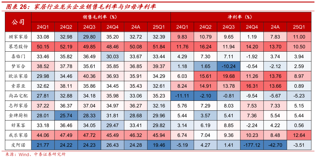 谁知道家居行业龙头企业销售毛利率与归母净利率