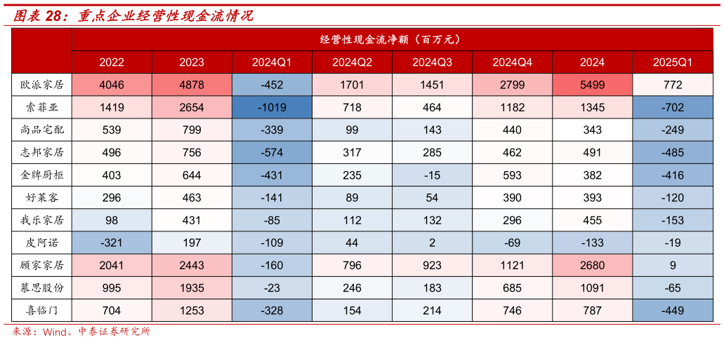 想关注一下重点企业经营性现金流情况
