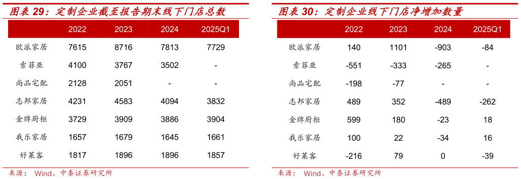 你知道定制企业线下门店净增加数量