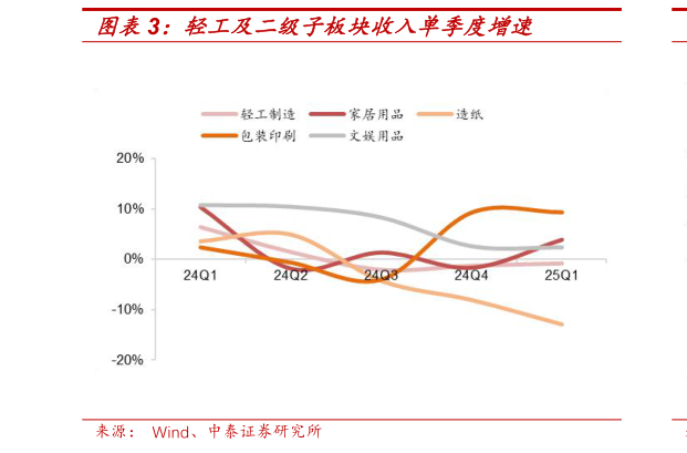 想问下各位网友轻工及二级子板块收入单季度增速
