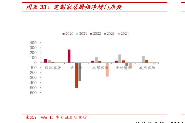 一起讨论下定制家居厨柜净增门店数