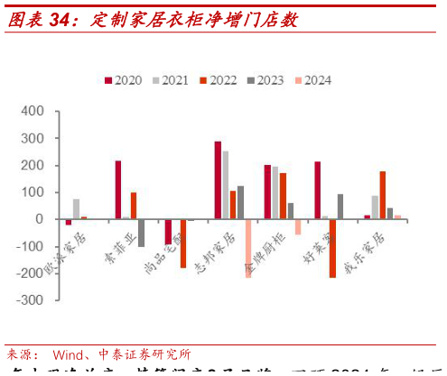 各位网友请教一下定制家居衣柜净增门店数