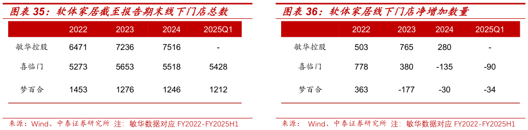 怎样理解软体家居截至报告期末线下门店总数 软体家居线下门店净增加数量