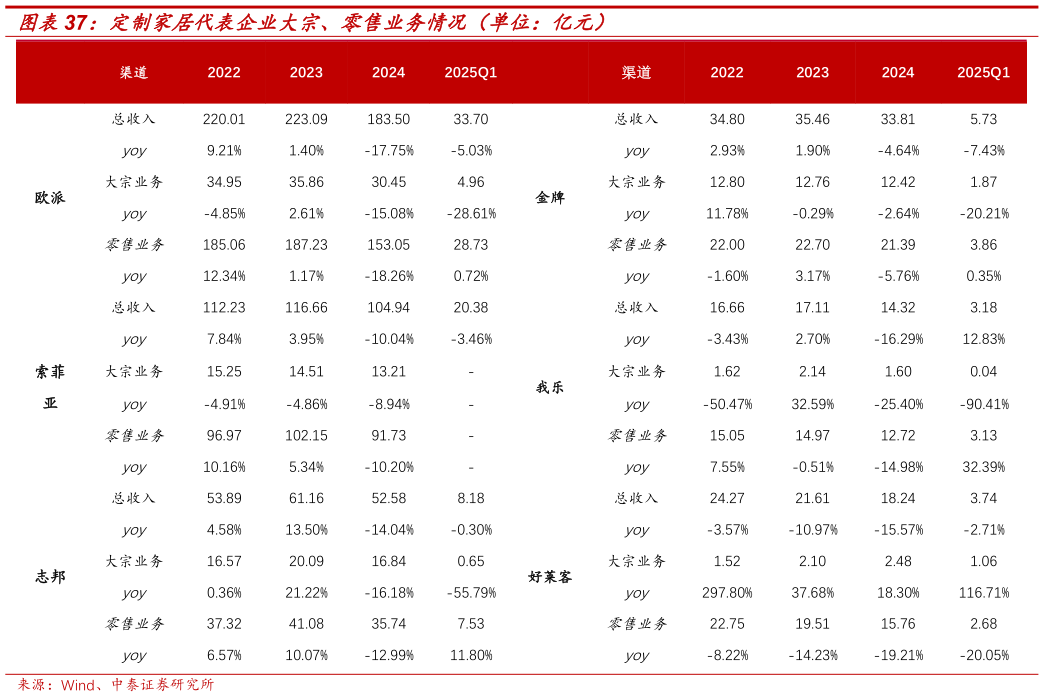 如何解释定制家居代表企业大宗、零售业务情况（单位：亿元）