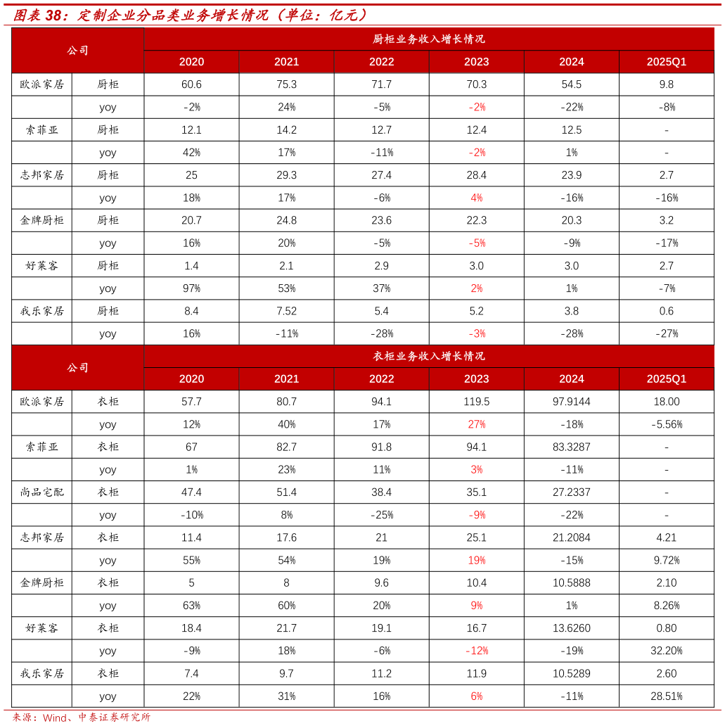 你知道定制企业分品类业务增长情况（单位：亿元）