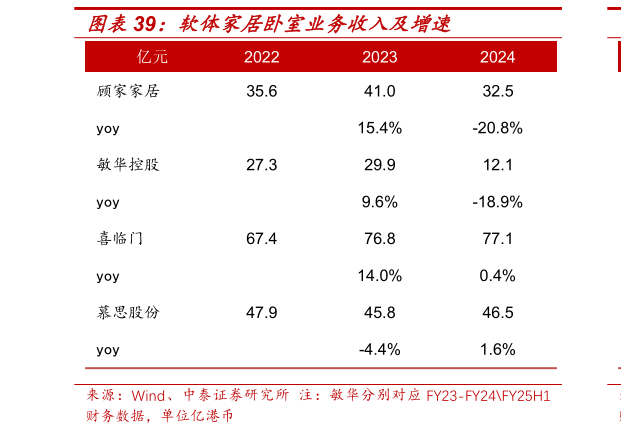 想问下各位网友软体家居卧室业务收入及增速