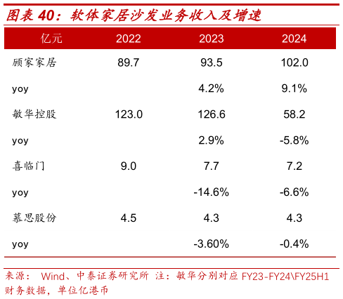 如何解释软体家居沙发业务收入及增速