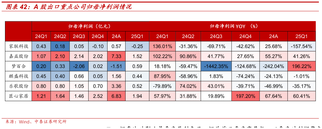 谁能回答A 股出口重点公司归母净利润情况