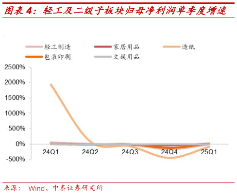 想关注一下轻工及二级子板块归母净利润单季度增速