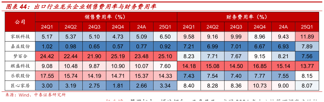 想问下各位网友出口行业龙头企业销售费用率与财务费用率