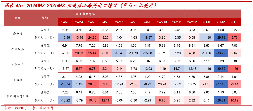 你知道2024M3-2025M3 相关商品海关出口情况（单位：亿美元）
