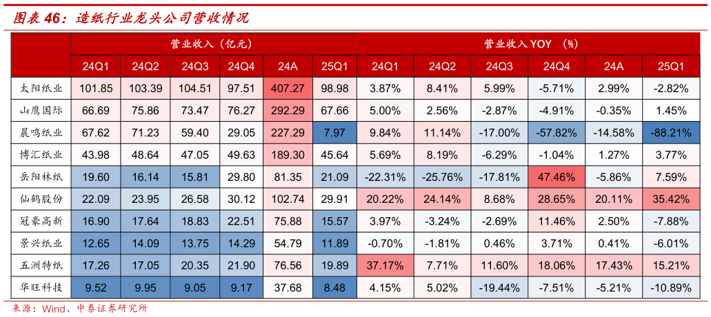 如何看待造纸行业龙头公司营收情况