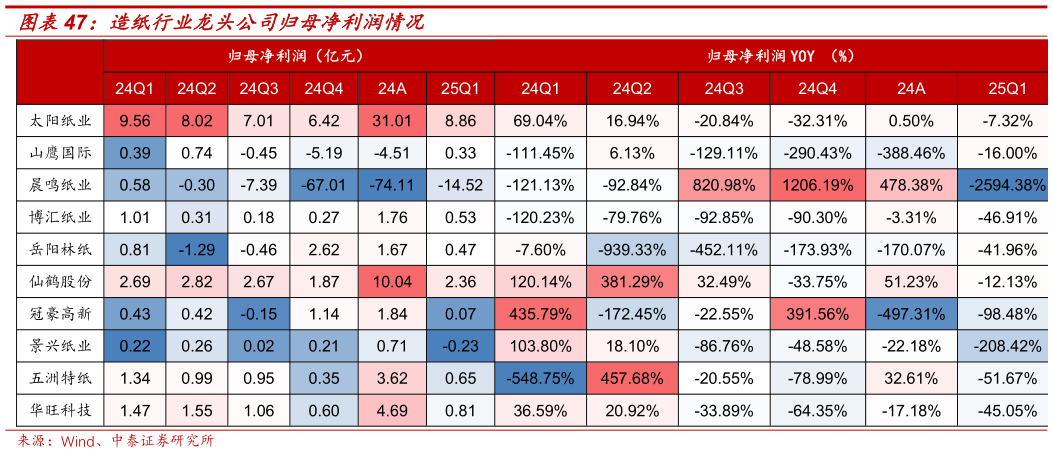 各位网友请教一下造纸行业龙头公司归母净利润情况