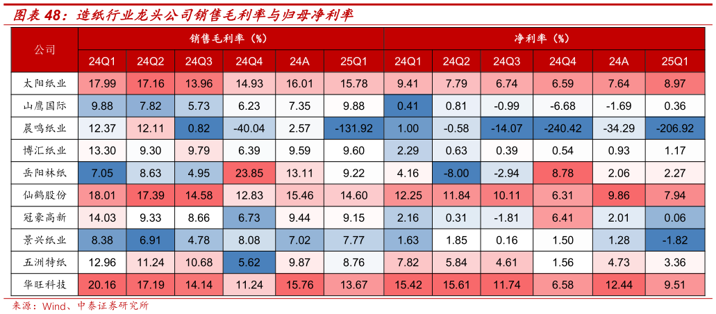 我想了解一下造纸行业龙头公司销售毛利率与归母净利率