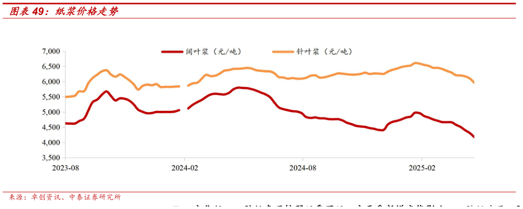 咨询大家纸浆价格走势