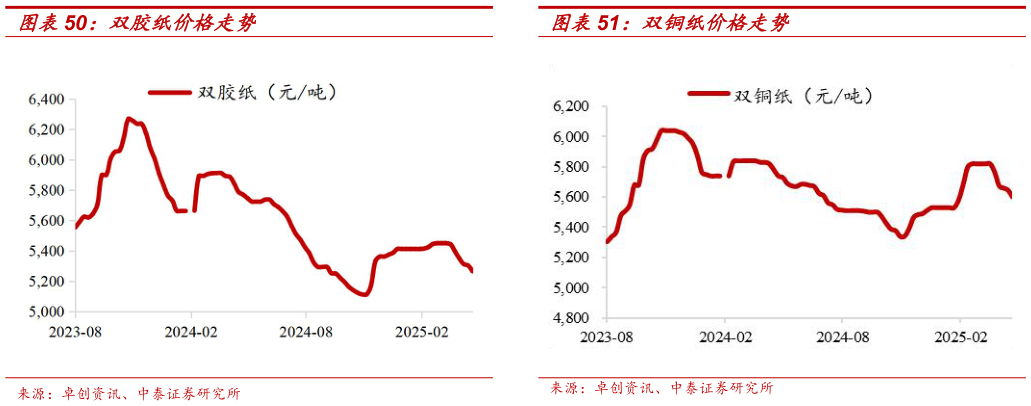 如何才能双胶纸价格走势双铜纸价格走势