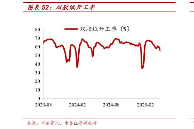 如何解释双胶纸开工率