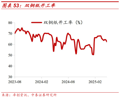 谁知道双铜纸开工率