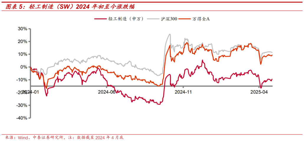 我想了解一下轻工制造（SW）2024 年初至今涨跌幅