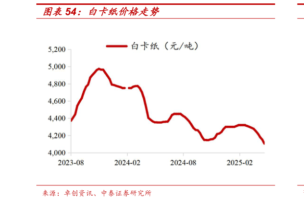 如何解释白卡纸价格走势