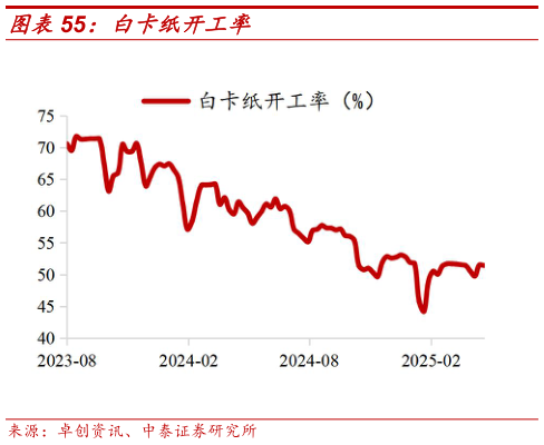 如何才能白卡纸开工率