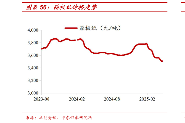 如何了解箱板纸价格走势