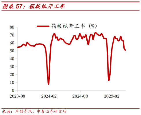 我想了解一下箱板纸开工率