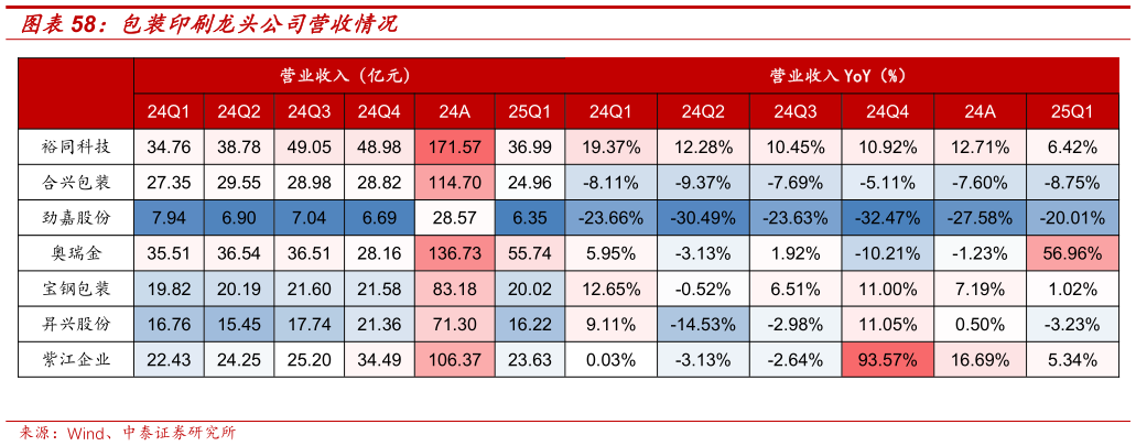 想关注一下包装印刷龙头公司营收情况