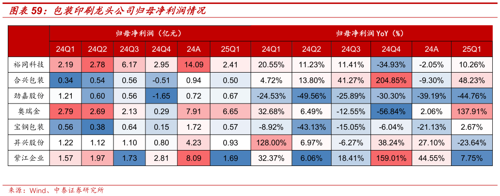 我想了解一下包装印刷龙头公司归母净利润情况