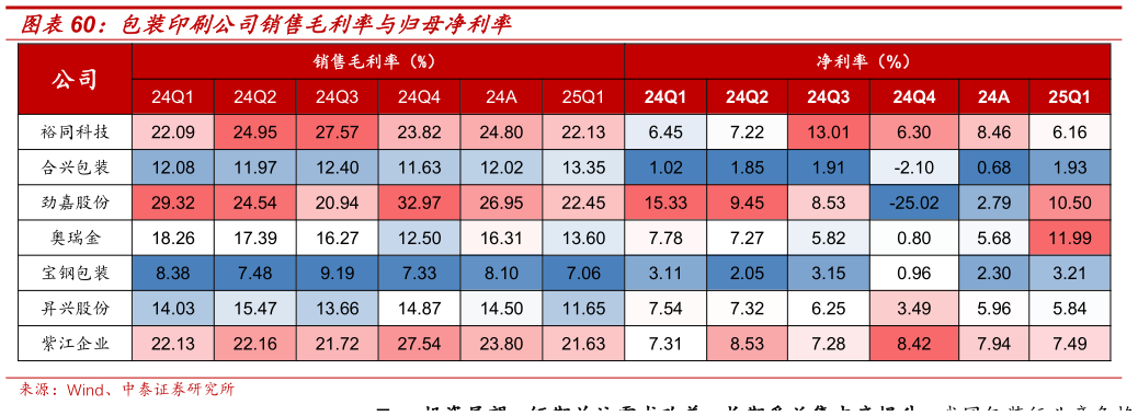 咨询下各位包装印刷公司销售毛利率与归母净利率