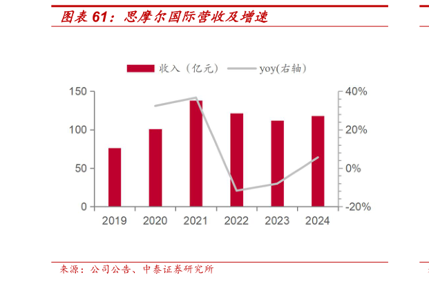 咨询下各位思摩尔国际营收及增速