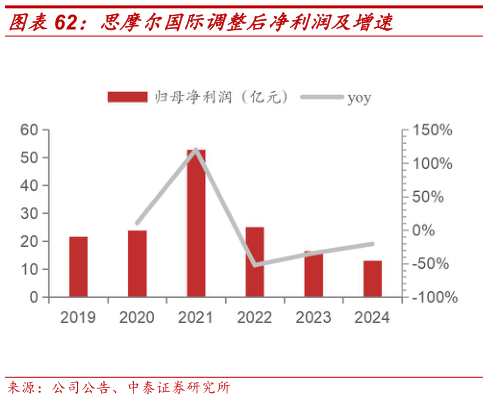 咨询下各位思摩尔国际调整后净利润及增速
