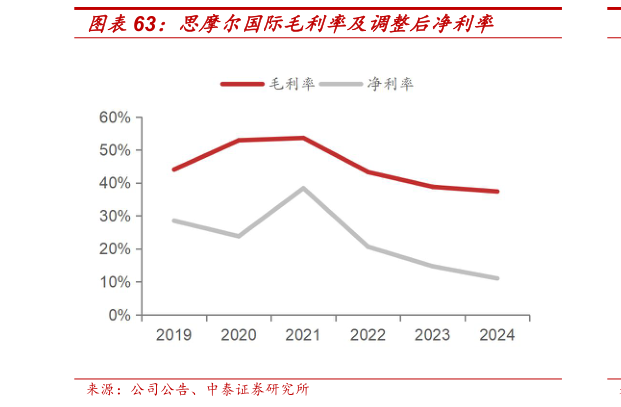 想关注一下思摩尔国际毛利率及调整后净利率