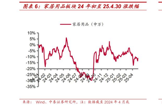 咨询下各位家居用品板块24 年初至25.4.30 涨跌幅