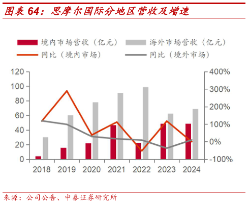 想问下各位网友思摩尔国际分地区营收及增速