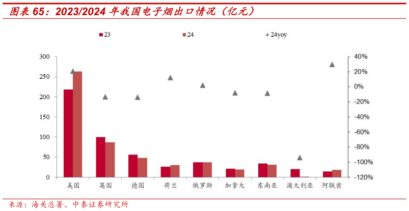 如何了解20232024 年我国电子烟出口情况（亿元）