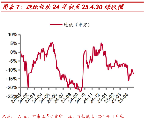 请问一下造纸板块24 年初至25.4.30 涨跌幅