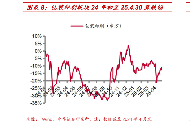 如何了解包装印刷板块24 年初至25.4.30 涨跌幅