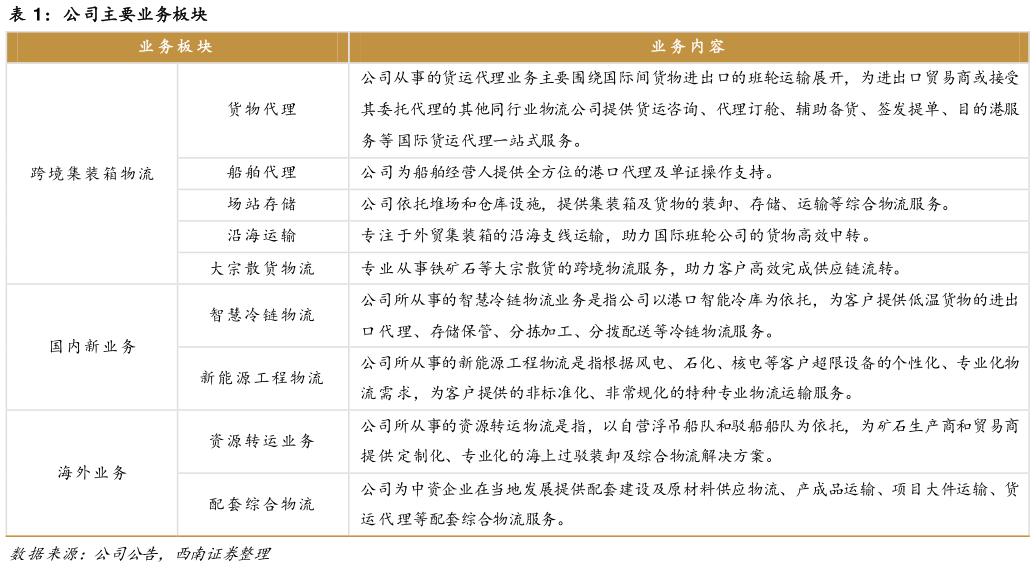 如何才能公司主要业务板块